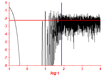 Survival probability log